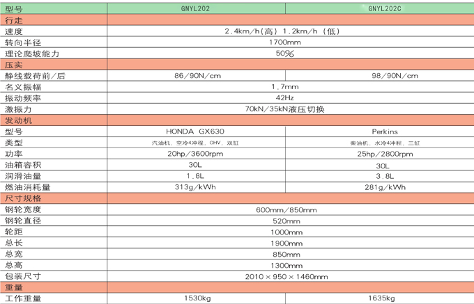 GNYL202C遙控式溝槽壓實(shí)機(jī)產(chǎn)品參數(shù) GNYL202C遙控式溝槽壓實(shí)機(jī)產(chǎn)品參數(shù)